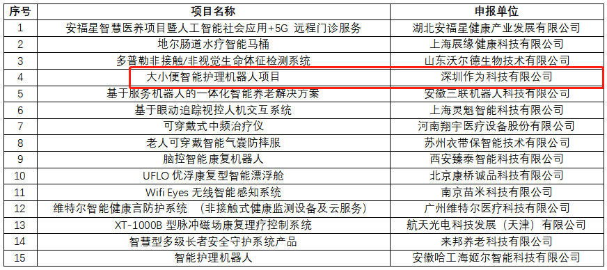 作為科技成功晉級第三屆智慧健康養(yǎng)老創(chuàng)新創(chuàng)業(yè)大賽決賽