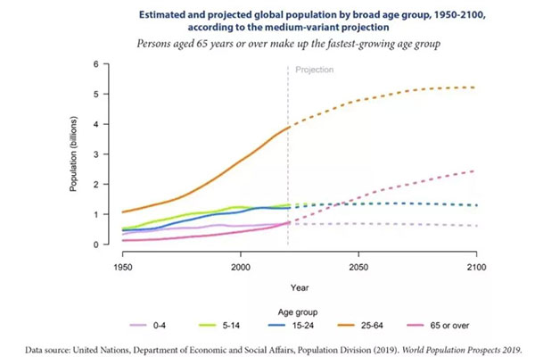 4.26億老年人口！智慧養(yǎng)老藍(lán)海到底有多大？
