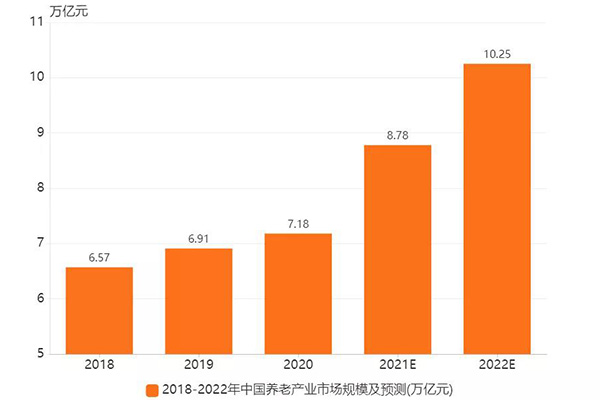 4.26億老年人口！智慧養(yǎng)老藍(lán)海到底有多大？