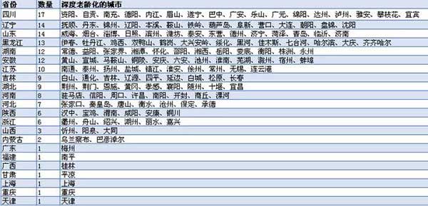 中國城市老齡化大數據：149城深度老齡化，集中在這些省份