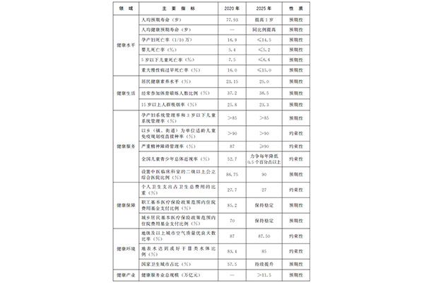 國務院發(fā)布《“十四五”國民健康規(guī)劃》，2035年人均預期壽命將超80歲